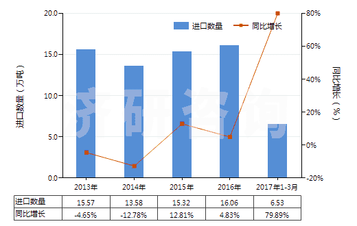 2013-2017年3月中國(guó)丁二烯橡膠板、片、帶(HS40022090)進(jìn)口量及增速統(tǒng)計(jì)